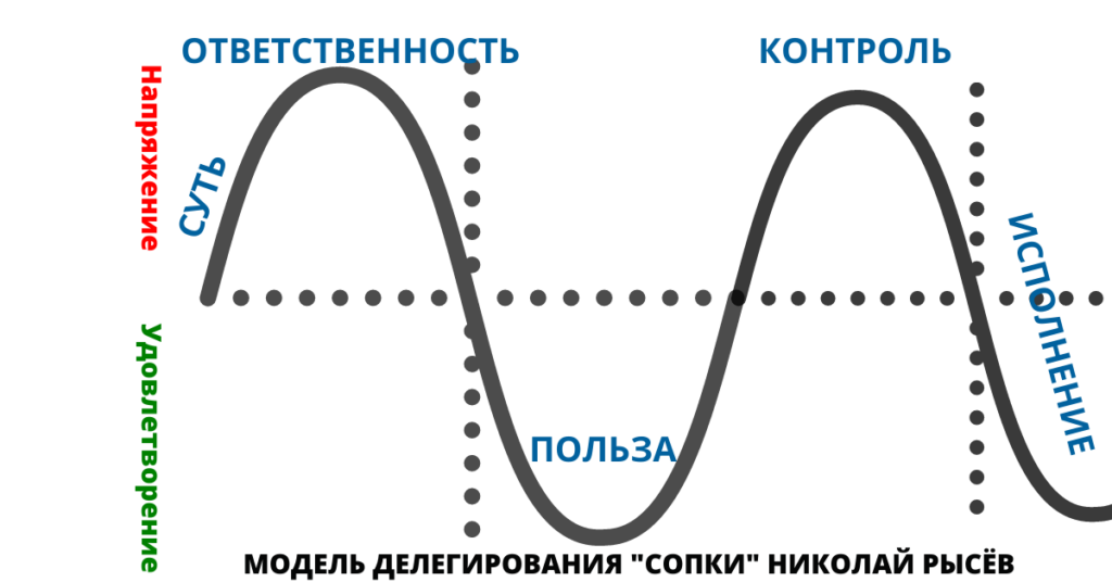 модель делегирования сопки